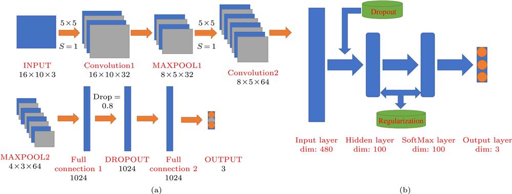 Schematic diagram of the neural network structure: (a) Convolutional neural network, INPUT is the data entry, OUTPUT is the learning result, and the padding way is SAME; (b) the general structure of a full-connected network, where regularization and dropout are used to prevent overfitting, and DIM represents the dimension of the tensor.神经网络结构示意图 (a) 卷积神经网络, INPUT表示输入层, Convolution表示卷积层, MAXPOOL表示池化层, Full connection表示全连接层, OUTPUT表示输出层, PADDING方式均为SAME; (b) 全连接网络的一般结构, 其中hidden layer表示隐藏层, 使用正则化和dropout来防止过拟合, DIM表示输入张量的维度