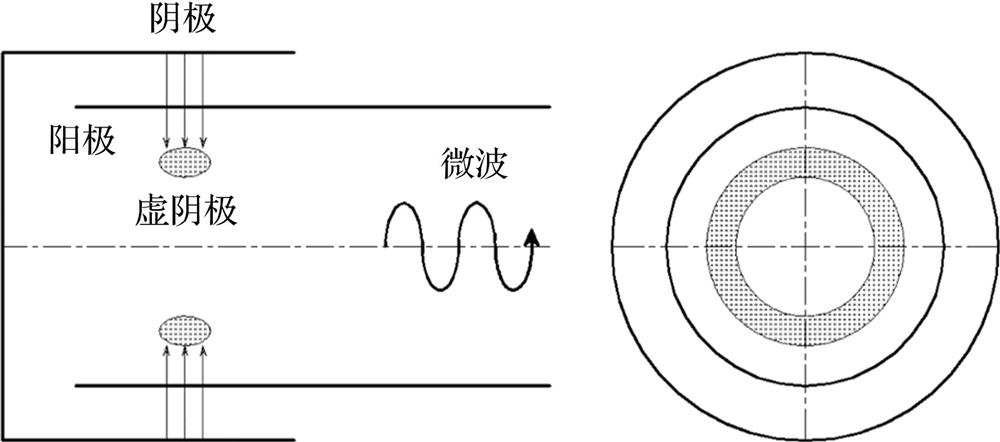 Schematic diagram of coaxial virtual cathode.同轴虚阴极结构示意图