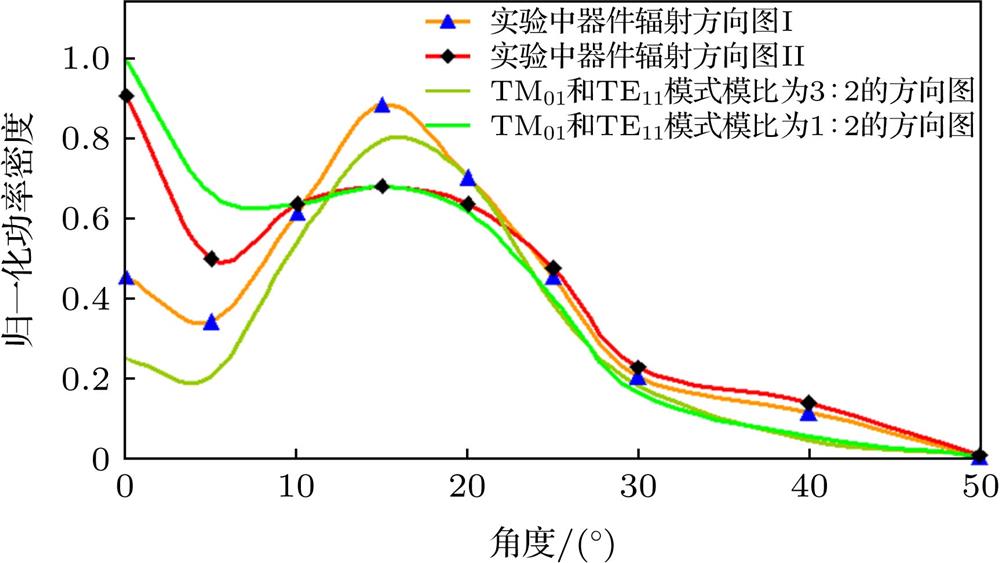 Two typical patterns obtained by experiments (I, II) and TM01 and TE11 patterns with modulus ratios of 3∶2 and 1∶2实验所获得的两种典型方向图(Ⅰ, Ⅱ)及TM01模式和TE11模式模比分别为3∶2和1∶2的方向图