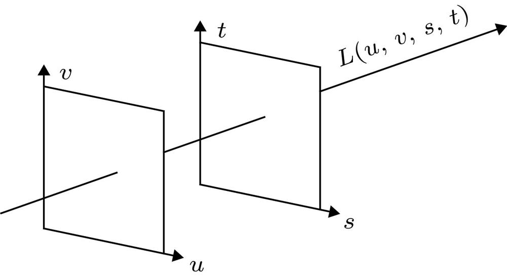 Schematic diagram of biplane representation of light field.光场的双平面表示方法示意图