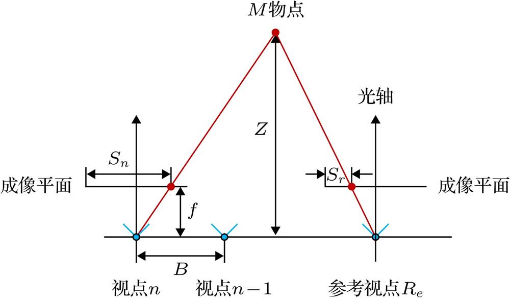 Schematic diagram of a multiview synthetic aperture imaging system.多视点合成孔径成像系统示意图