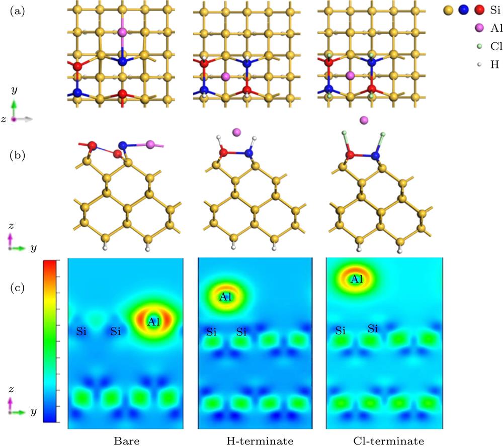 Al atom adsorption on the clean Si (100) Tr site, H-terminate Si (100) H site and Cl-terminate Si (100) surface H site: (a) Top view; (b) side view; (c) differential charge image.Al原子吸附在清洁Si(100) Tr位点、H钝化Si(100) H位点和Cl钝化Si(100) 表面H位点 (a)俯视图; (b)侧视图; (c)差分电荷密度图