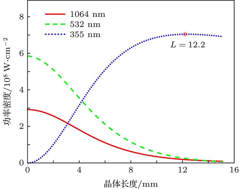 Power density curves of 1064, 532 and 355 nm laser in crystal with M = 1∶2.M = 1∶2时晶体中1064, 532和355 nm功率密度变化曲线