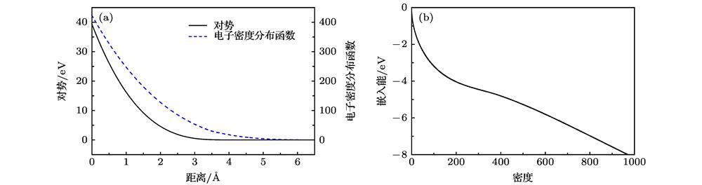 EAM potential for Ce: (a) The pair function Φ(rij) and the density function f(rij); (b) the embedded function F(ρ).Ce的EAM势 (a)对势函数和电子密度分布函数; (b)嵌入能函数