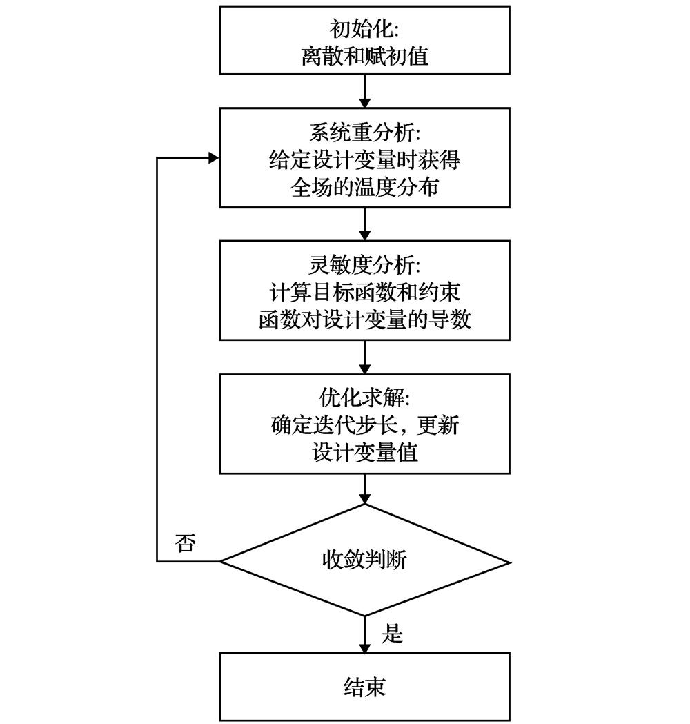 The flow chart of topology optimization for the VP problem.体点导热拓扑优化的流程图