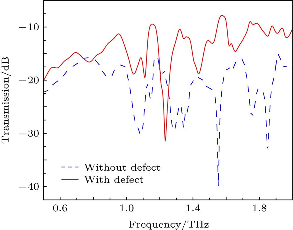 Calculated transmission spectra of a circular photonic crystal without defects (dashed blue curve) and the designed sensor (solid red curve).计算得到的无缺陷圆形光子晶体的透射光谱(蓝色虚线)和基于圆形光子晶体设计的太赫兹传感器的透射光谱(红色实线)