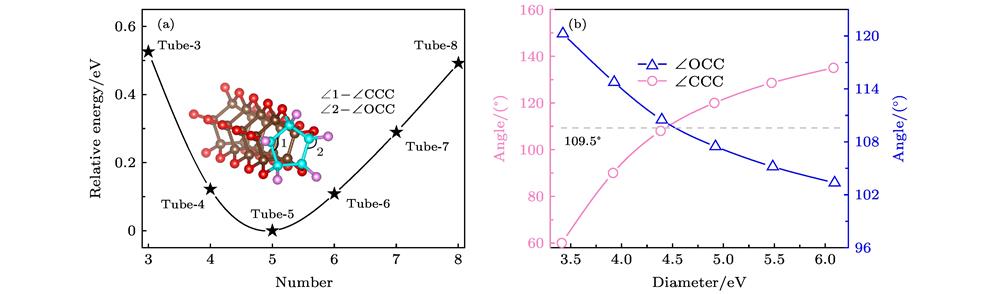 (a) Relative energy of each CO nanotube; (b) the bond angle as a function of the diameter of each CO nanotube(a)每种CO纳米管的相对能量; (b)每种CO纳米管键角相对于直径的函数图像