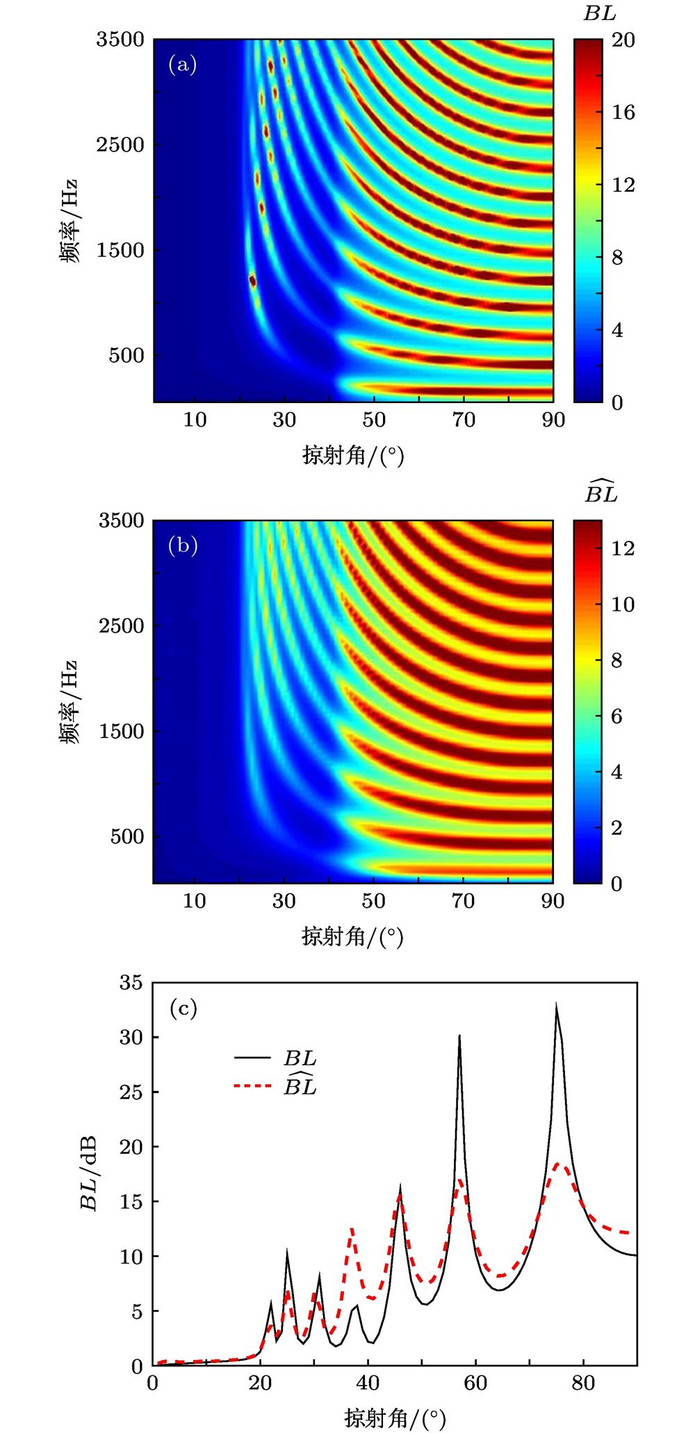 (a) True BL; (b) computed by vertical directionality of ocean ambient noise using OASN; (c) two methods compare under 1800 Hz, the full line is BL, the imaginary line is (a) 真实反射损失BL; (b) 根据噪声垂直空间指向性利用OASN模块仿真得到的; (c) 1800 Hz下两种方法的比较, 实线为BL, 虚线为