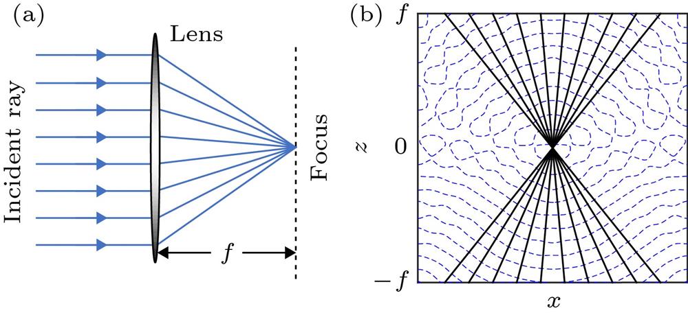 Ray cone that produced by convergent parallel rays through a lens: (a) Sketch of ray-tracing; (b) simplified ray model of ray cone.平行光经透镜聚焦后产生锥形光线 (a)光线追踪示意图; (b)光锥的简化光线模型