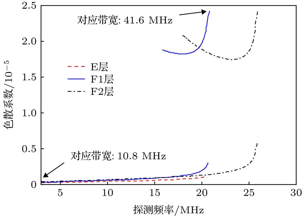 Relationship between dispersion coefficient and detection frequency.色散系数与探测频率的关系