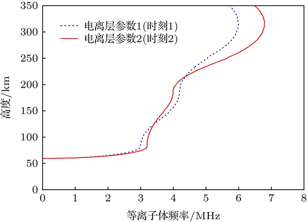 Ionospheric electron concentration curves at different times.不同时刻的电离层电子浓度曲线