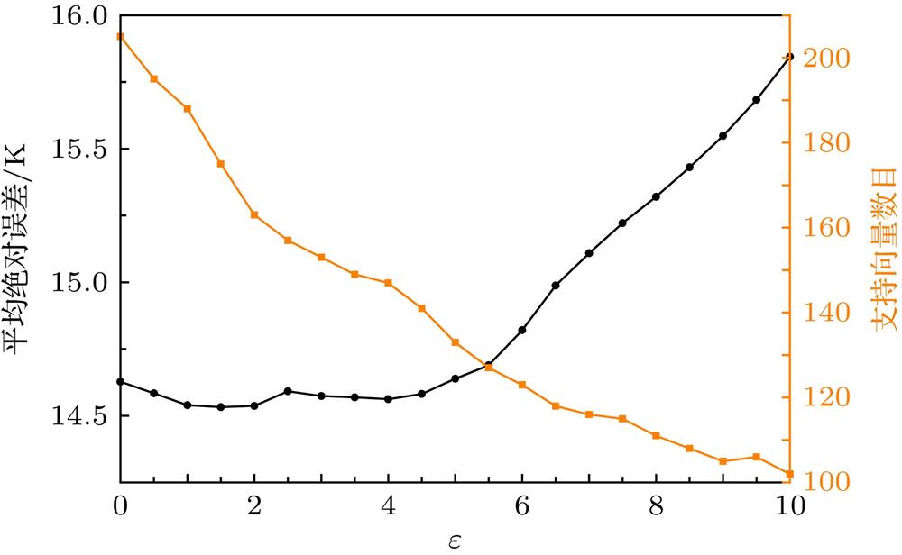 Optimization of hyperparameters in support vector regression and the analysis of the number of support vectors支持向量回归中的超参数ε的优化及支持向量数目分析