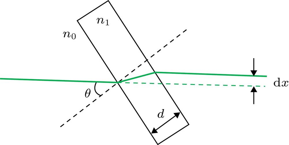 Diagram of laser beam transmission changed by rotating glass sheet.旋转玻璃片改变激光光束位置示意图