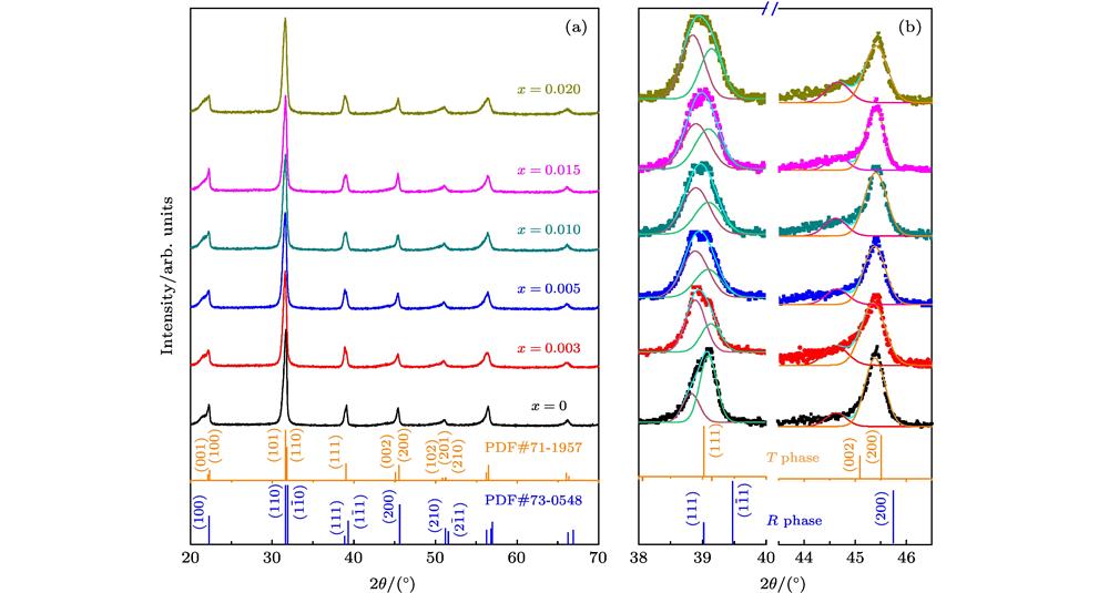 X-ray diffraction patterns of BFM0.02–xT0.02+x-BT ceramics with different x content (0 ≤ x ≤ 0.02) in a selected 2θ range of 20°—70° (a), 38°—40° and 43.5°—46.5° (b).BFM0.02–xT0.02+x-BT (0 ≤ x ≤ 0.02)基陶瓷的XRD图谱 (a) 20°—70°; (b) 38°—40°, 43.5°—46.5°