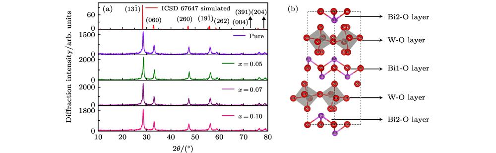 XRD patterns of the ICSD simulation and different concentration In-doped bismuth tungstate (a), as well as optimized orthogonal bismuth tungstate structure model (b).ICSD模拟和不同浓度铟掺杂钨酸铋XRD图谱(a)和优化完正交钨酸铋结构模型(b)
