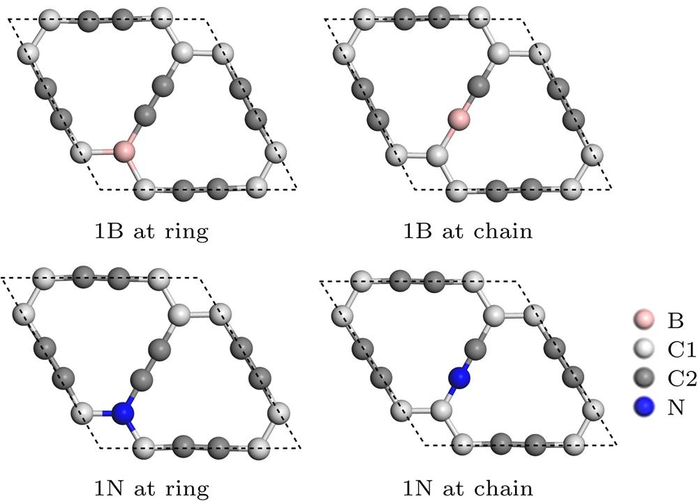 Two doping sites of single B and N in the 2 × 2 × 1 supercell of graphyne. They are ring doping and chain doping respectively.2 × 2 × 1的石墨炔晶胞中单个B, N的两种掺杂位点, 分别为环掺杂和链掺杂