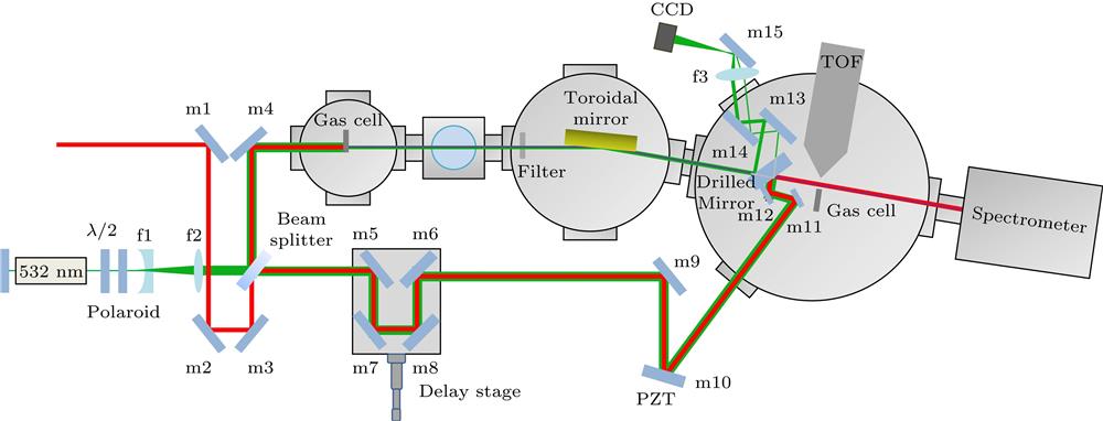 Sketch of the pump-probe setup (m1−m15, flat mirror; f1, flat-concave lens; f2, f3, convex lens).抽运探测实验示意图 (m1−m15, 平面高反镜; f1, 平凹透镜; f2, f3, 凸透镜)