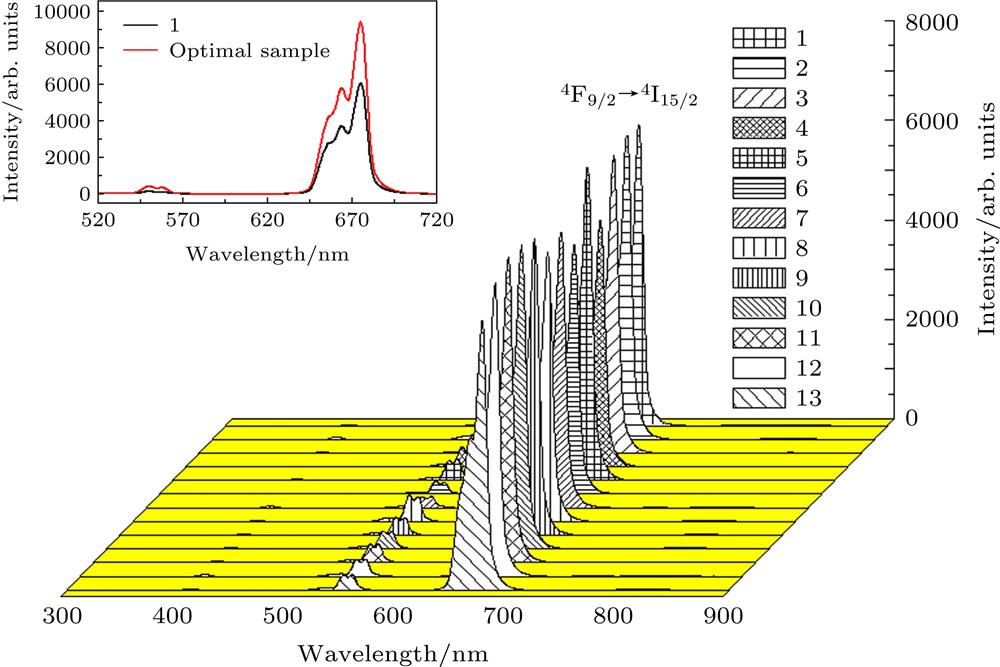 Up-conversion emission spectra of Er3+/Yb3+ co-doped Ba5Gd8Zn4O21 phosphor under 1550 nm laser excitation. Inset picture shows the luminescence intensity of No. 1 sample and the optimal sample for comparison.Er3+/Yb3+共掺Ba5Gd8Zn4O21在1550 nm激光激发下的上转换发射光谱(插图为1号样品与最优样品的发光强度对比)