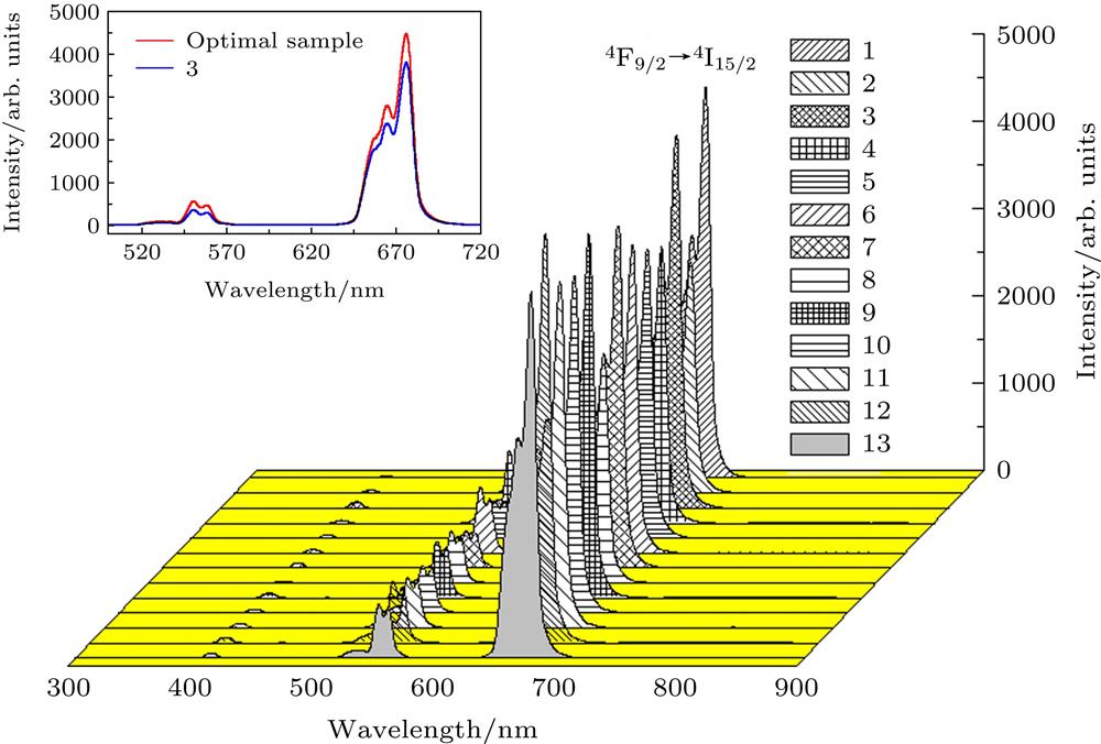Up-conversion emission spectra of Er3+/Yb3+ co-doped Ba5Gd8Zn4O21 phosphor under 980 nm laser excitation. Inset picture shows the luminescence intensity of No. 3 sample and the optimal sample for comparison.Er3+/Yb3+共掺Ba5Gd8Zn4O21在980 nm激光激发下的上转换发射光谱(插图为3号样品与最优样品的发光强度对比)