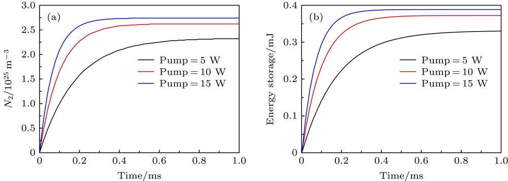 (a) Upper laser level population density and (b) energy storage as functions of time under different pump power.不同抽运功率下(a)激光上能级粒子数密度, (b)有源光纤储能随时间t的变化关系