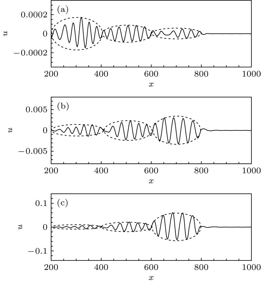The streamwise evolutions of the excited T-S waves under the localized suction in the pressure-gradient boundary layers of (a) βH = 0.1, (b) βH = 0 and (c) βH = –0.05.在压力梯度(a) βH = 0.1, (b) βH = 0和(c) βH = –0.05情况下壁面局部吹入边界层内被激发出T-S波波包沿流向呈现增长的演化趋势
