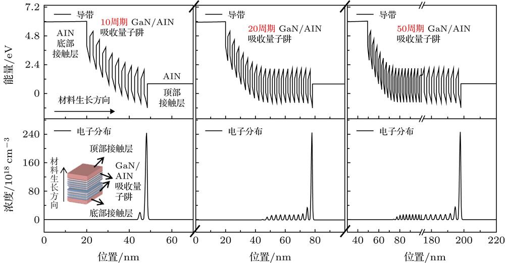 Conduction band profile and electron distribution for typical photovoltaic nitride intersubband photodetectors, with ten periods, twenty periods and fifty periods of GaN/AlN quantum wells, respectively. The inset shows the schematic image of the sample structure.典型光伏型GaN/AlN子带跃迁探测器量子阱周期数分别为10, 20, 50情况下的导带结构和电子浓度分布, 左下侧的插图为器件材料结构示意图