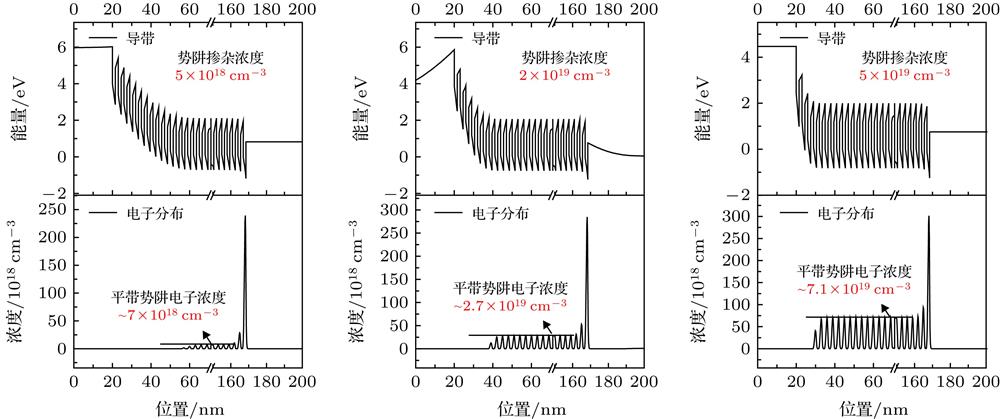 Conduction band profile and electron distribution for typical photovoltaic nitride intersubband photodetectors doped to 5 × 1018 cm–3, 2 × 1019 cm–3 and 5 × 1019 cm–3 in quantum wells, respectively.典型光伏型GaN/AlN子带跃迁探测器量子势阱掺杂浓度分别为5 × 1018 cm–3, 2 × 1019 cm–3和5 × 1019 cm–3情况下的导带结构和电子浓度分布