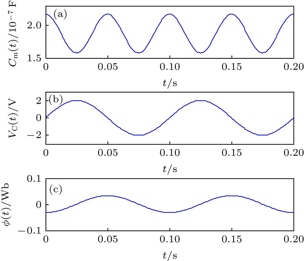 Time domain waveforms of Cm, vC and flux under periodic excitation signal: (a) ; (b) ; (c) .正弦交流电激励下忆容器、和的时域波形(a) ; (b) ; (c)