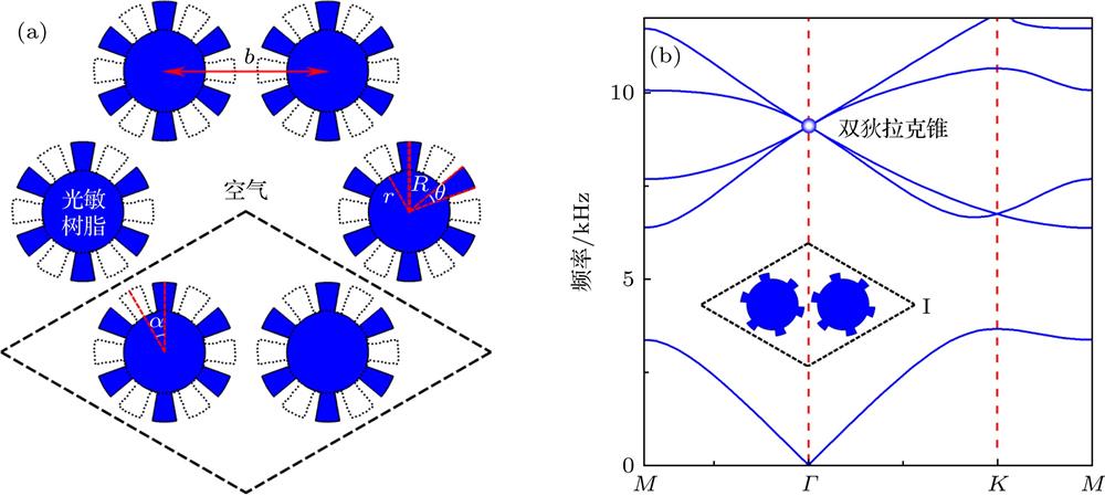 (a) Schematic of an airborne honeycomb-lattice sonic crystal (SC) composed of gear-like rods; (b) dispersion relation of SC-I.(a)基于齿轮形散射体组成的蜂窝晶格声子晶体原胞; (b)声子晶体I(r = 0.3671b, R = 0.455b, θ = 20°和α = 15.67°)的色散关系