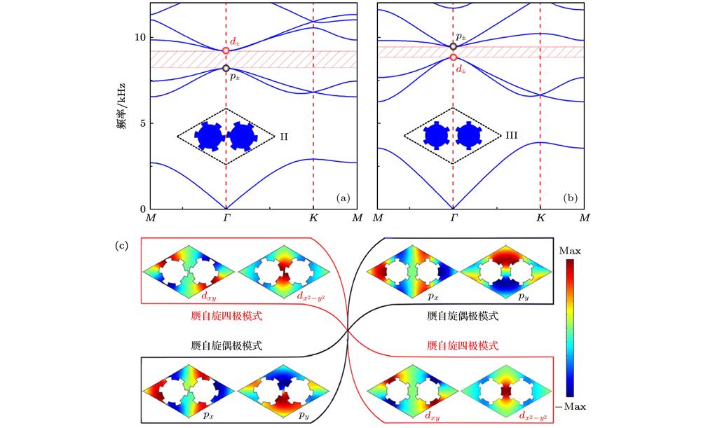 Dispersion relations of (a) SC-II and (b) SC-III; (c) distributions of pressure field for eigenmodes at Brillouin zone center of SC-II and SC-III.声子晶体(a) II (r = 0.375b, R = 0.477b, θ = 26°和α = 22°)与(b) III (r = 0.35b, R = 0.44b, θ = 20°和α = 0°)对应的色散关系; (c)声子晶体II与III在布里渊区中心的本征模式声压场分布