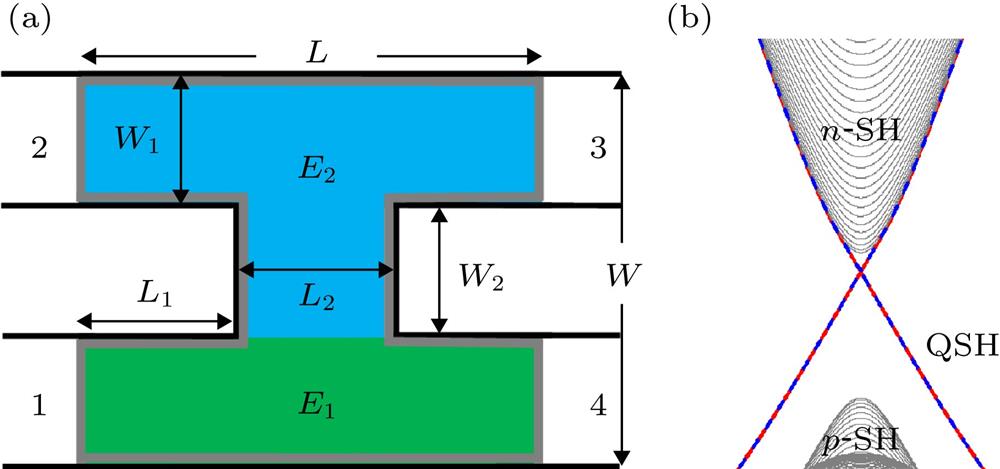 (a) Four-terminal device based on HgTe/CdTe quantum well with two current terminals 1, 4 and two voltage terminals 2, 3; the blue region and green region can be independently tuned into the three region shown in panel (b); (b) band structure of 2 D HgTe/CdTe quantum well. Bulk energy gap divides three region: QSH region, n-SH region and p-SH region.(a) 四端口HgTe/CdTe量子阱模型, 其中1、4端口为电流输入端口, 2、3端口为电压测量端口. 图中蓝色和绿色区域分别由两个独立的门电压控制, 通过调节门电压, 两个区域可分别独立地在图(b)中所示的三个区间自由切换； (b) HgTe/CdTe量子阱二维系统的能带结构, 包含简并的螺旋边缘态和明显不对称的价带和导带. 体带隙分割出三个区域: 量子自旋霍尔区(QSH), n型自旋霍尔区(n-SH)和p型自旋霍尔区(n-SH)