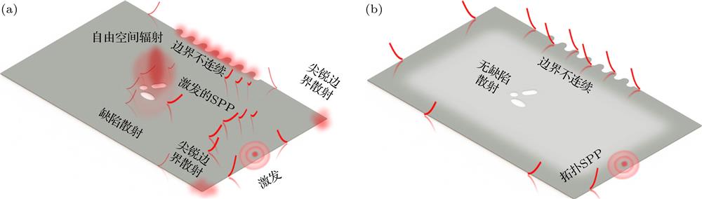 (a) Effect of impurity and structural defects on surface plasmon transport; (b) robust propagation characteristics of topological surface plasmons.(a)杂质和结构缺陷对表面等离激元传输的影响; (b)拓扑表面等离激元的鲁棒传输特性