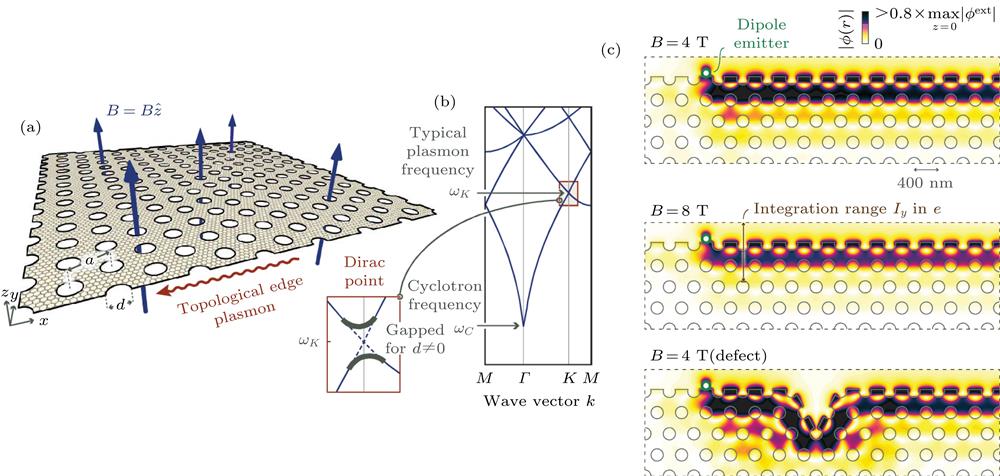 Two-dimensional topological surface plasmon crystals and their boundary states [30]: (a) Schematic diagram of triangular circular hole lattices in graphene, under the action of an applied magnetic field B, finite lattices support a unidirectional edge plasma with topological protection; (b) energy band diagram of plasmon in graphene of B ≠ 0, when d ≠ 0, the complete band gap appears; (c) edge states under different magnetic induction and their robustness二维拓扑表面等离激元晶体及其边界态[30] (a)石墨烯中圆孔三角点阵的示意图, 在外加磁场B作用下, 有限晶格支持拓扑保护的单向边缘等离子体; (b)在B ≠ 0的石墨烯中的等离激元色散能带, 当孔径d ≠ 0, 出现完全带隙; (c)不同磁感应强度下的边界态及其鲁棒性
