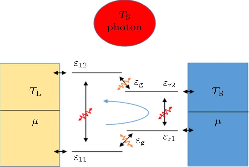 A model of a quantum dot refrigerator driven by photon.光子驱动量子点制冷机模型图