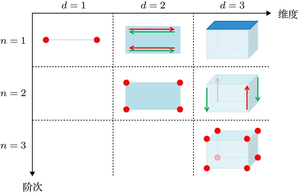 A schematic diagram of the boundary modes of topological matter. The line with corresponds to conventional topological matters which host gapless modes whose dimensions are one-dimensional lower than the system dimension. The lines with correspond to higher-order topological matters which host gapless modes whose dimensions are n-dimensional lower than the system dimension.拓扑物态的边界态示意图 的行对应传统的拓扑物态, 其具有比系统维度低一维的无能隙边界态; 的行对应高阶拓扑物态, 其具有比维度低n维的无能隙边界态