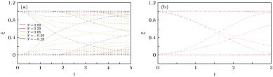 (a) In SSH model, the initial state of is topologically trivial, evolution of entanglement spectrum for different post-quenched are shown with different colors. If and only if the post-quenched Hamiltonian is topologically nontrivial, the entanglement spectrum can cross at ; (b) in Extended SSH model, the third-nearest-neighbor hopping carries a phase factor, and the Hamiltonian belongs to class AIII. The blue curve shows the dynamics of entanglement spectrum evolved by flattened Hamiltonian, and the red curve shows the dynamics evolved by entanglement spectrum of real Hamiltonian. It can be seen that the band dispersion opens the gap of entanglement spectrum.(a) SSH模型, 初态为拓扑平庸的, 末态取不同的值. 仅当末态为拓扑非平庸时, 纠缠谱在处有交叉; (b)扩展的SSH模型, 次次次近邻跃迁具有相位, 系统属于AIII类. 蓝色的线代表用平带化的哈密顿量进行动力学演化, 红色的线代表由真实末态哈密顿量进行演化. 可以看出能带的色散打开了纠缠谱的能隙