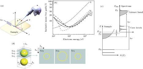 (a) Illustration of a photoemission experiment; (b) curve of electric IMFP vs energy; (c) energetics of the photoemission process; (d) illustration different FSs measured by ARPES under different photon energies due to the kz dispersion in k-space of a 3D Fermi Surface.(a)光电子能谱实验原理示意图; (b)光电子非弹性平均自由程与能量关系图; (c)光电效应过程的能量关系图示; (d) ARPES测量不同kz等能面示意图