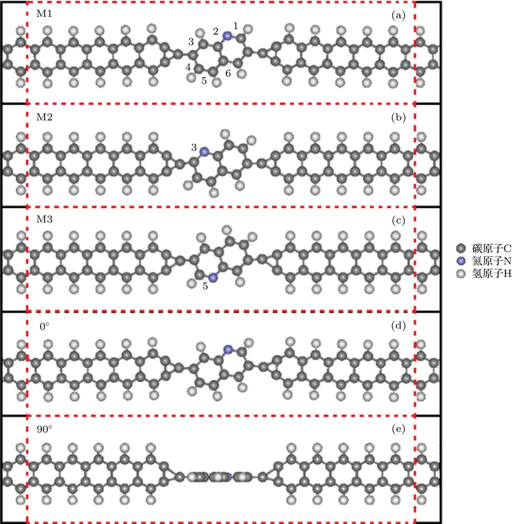 ZGNR/C9H5N/ZGNR molecular electronic device schematic diagram consisted of a semi-infinite ZGNR left electrode/a central scattering region/a semi-infinite right ZGNR electrode, the red dashed line area represents the central scattering region. (a)−(c) denotes the marked 2nd, 3rd and 5th N atom of the C9H5N molecular; (d) and (e) illustrates the model of the 0° and 90° angle between the C9H5N molecule and graphene nanoribbon electrodes, respectively.由半无限长锯齿型石墨烯纳米带左电极/中心散射区/半无限长锯齿型石墨烯纳米带右电极组成的ZGNR/C9H5N/ZGNR分子电子器件结构示意图, 红色方框区域表示中心散射区 (a)—(c)分别对应喹啉C9H5N分子中氮原子N处于编号2, 3和5处; (d)和(e)给出喹啉C9H5N分子平面与石墨烯纳米带电极平面成0°和90°时的模型