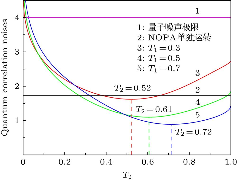 Quantum correlation noises of two quadrature components for two output beams from CFC-NOPA system versus the transmissivity of CBS for idle optical field. Each dashed curve represents the value of T2 when the quantum correlation noises of each curve is the minimum.CFC-NOPA系统输出光场正交分量之间的量子关联噪声与CBS对闲置光场的透射率之间的曲线关系, 虚线分别表示各个曲线的关联噪声值最小时T2的取值大小