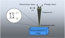 Schematic diagram of the system based on super-strong coupling quantum dot-nanometer mechanical oscillator.基于超强耦合量子点-纳米机械振子的系统示意图