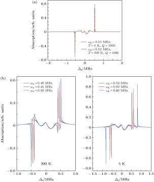 (a) Function relationship between detection absorption and detection light-exciton detuning at different temperatures; (b) the functional relationship between the detected absorption and the detector-exciton detuning under different oscillator frequencies at room temperature and low temperature. , , , , (a)不同温度下探测吸收与探测光-激子失谐量的函数关系; (b)室温(300 K)和低温(5 K)下, 不同的振子频率时探测吸收与探测光-激子失谐量的函数关系; 图中参数为, , , ,