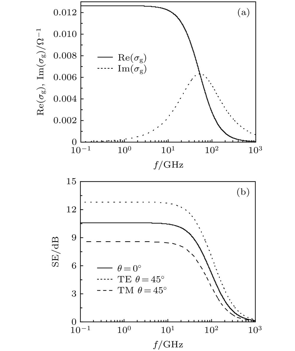 Graphene conductivity and shielding effectiveness: (a) Real and imaginary parts of conductivity; (b) SE.石墨烯电导率和SE (a) 电导率实虚部; (b) SE
