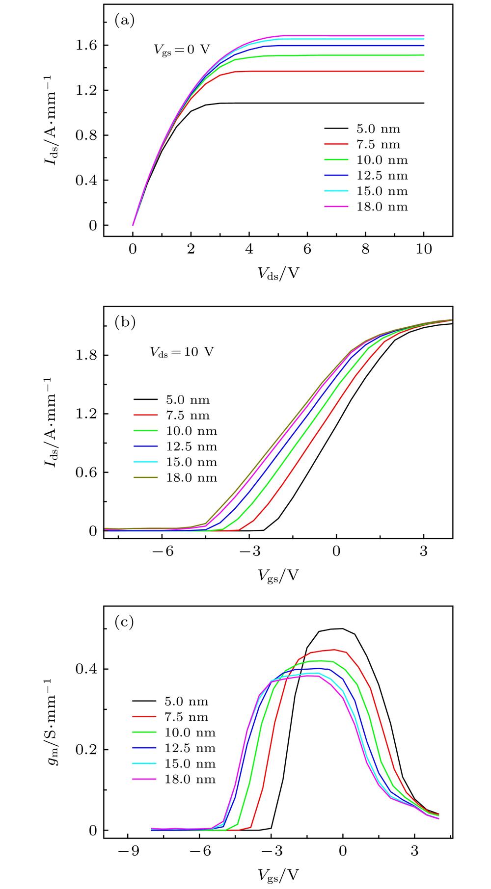 (a) Output characteristics, (b) transfer characteristics, and (c) transconductance curves of N-polar GaN/InAlN HEMTs with different GaN channel thicknesses.不同GaN沟道层厚度下, N极性面GaN/InAlN HEMT器件的(a) 输出特性、(b) 转移特性和(c) 跨导曲线