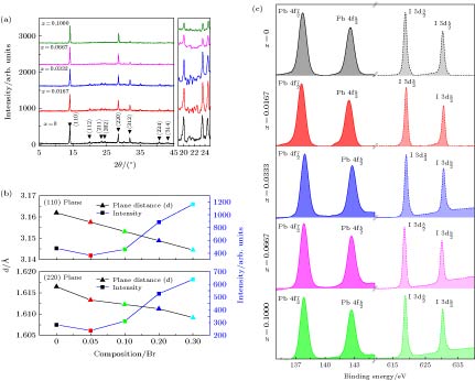 (a) The XRD of hybrid anion mixed perovskite MAPb(BrxI1–x)3; (b) the diffraction intensity and plane distance obtained at different molar ratios of Br– in lattice plane of (110) and (220); (c) the XPS spectra of Pb and I element inperovskite film for different Br–ratios.(a) 阴离子混合型钙钛矿MAPb(BrxI1–x)3的XRD谱; (b) (110)和(220)衍射峰强和晶面间距d随Br–比例x的变化; (c) 不同Br–比例的钙钛矿薄膜中Pb和I元素XPS谱