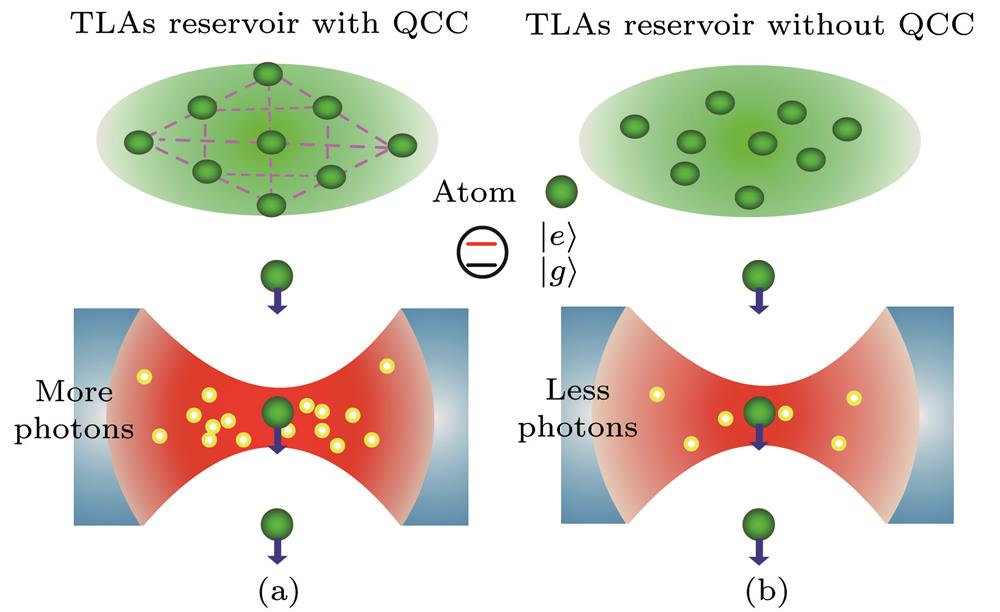 Schematic diagram of a single-mode microcavity interacting with a TLA-bath consisting of a series of two-level atoms: (a) The atoms of bath with QCC passing through the cavity one by one; (b) the atoms of bath without QCC crossing the cavity.单模微腔与一系列二能级原子组成的原子库相互作用示意图 (a)处于QCC库中的二能级原子顺次穿过微腔; (b)库中无QCC情况下, 二能级原子顺次穿过微腔