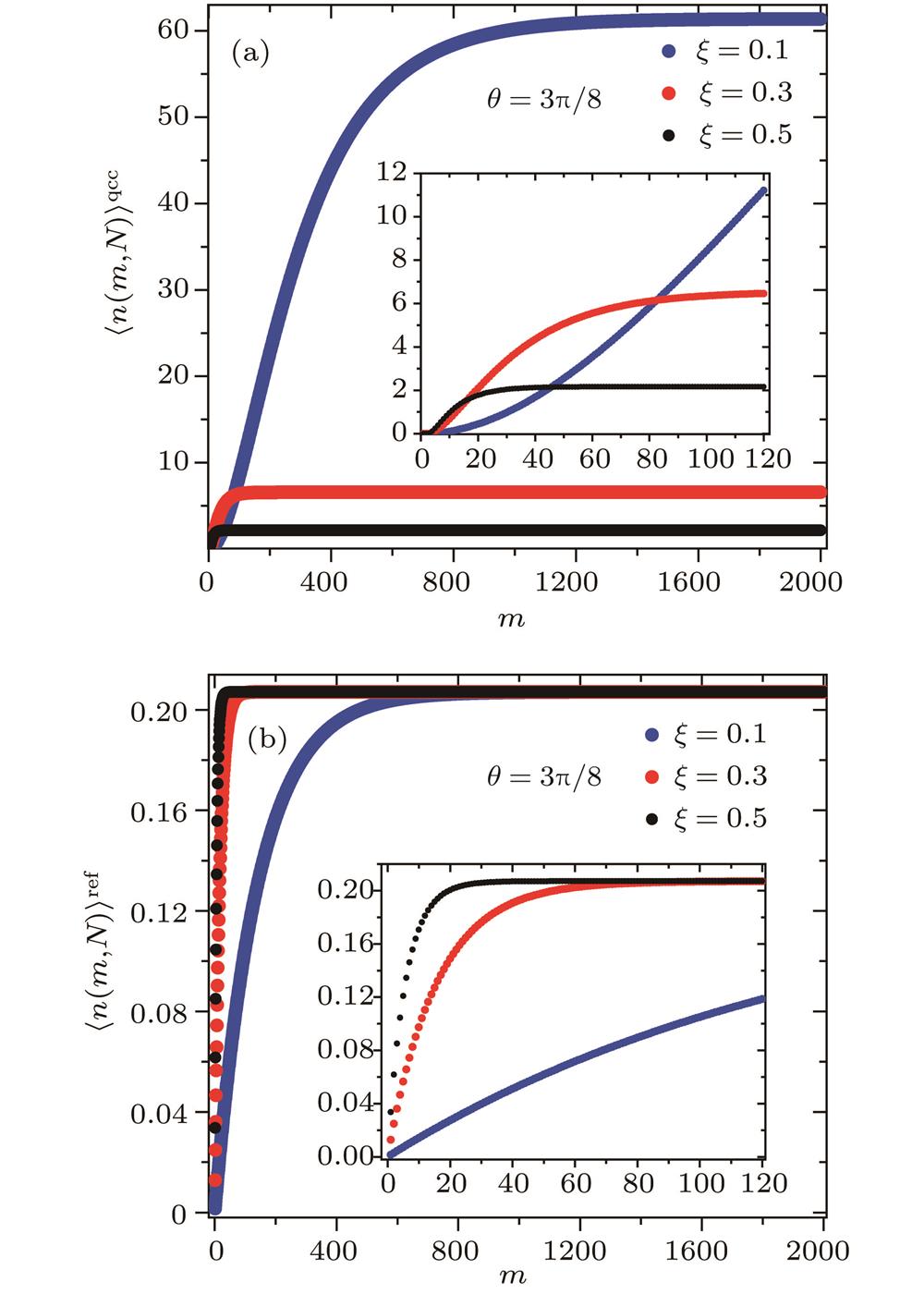 The variations of cavity's energy, and , respectively captured from the QCC of GHZ-like state in (a) and the thermal distribution of reference state (thermal state) in (b) with the number of TLAs crossing the cavity (), with and for (blue dots), (red dots) and (black dots). In the inset .腔场在不同耦合参数 (蓝色点线), (红色点线)和(黑色点线)下, 从不同库态中提取的能量随穿腔原子数 () 的变化 (a)腔场从类GHZ态下QCC中提取能量随的变化; (b)腔场从参考态(热态)下原子布局中提取的能量随的变化; 其他参数取为 , 103; 内插图为在区间的图形