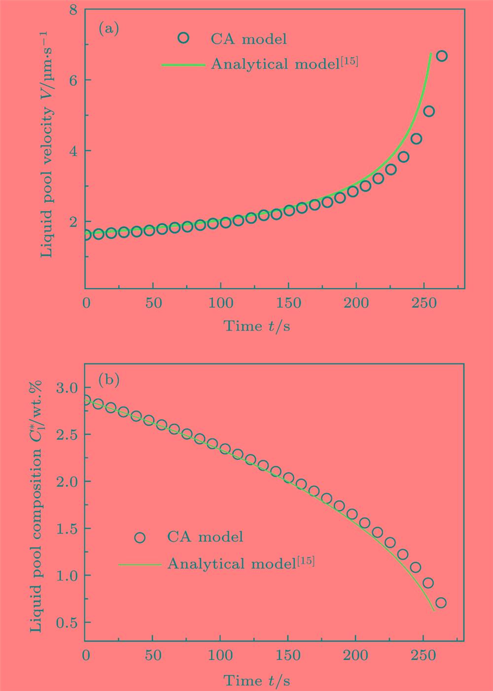 Comparison of the CA simulation with the analytical prediction[15] regarding the time evolution of (a) liquid pool velocity and (b) liquid pool composition for a SCN–0.3 wt.% ACE alloy at , and G = 12°C/mm.SCN–0.3 wt.%ACE合金在()和G = 12 °C/mm条件下, (a)熔池迁移速度和(b)熔池成分随时间变化的CA模拟和解析模型[15]预测结果的比较