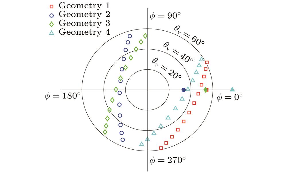 Multi-angle observation geometries adopted in the simulation, information content analysis and a posteriori error analysis. The solid circle, diamond, square and triangle with = 0° represent the corresponding position of the Sun for Geometry1−4, respectively.研究采用的DPC多角度观测几何