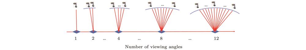 Illustrationsof observation scenarios with different number of viewing angles.不同观测角度个数的观测示意图