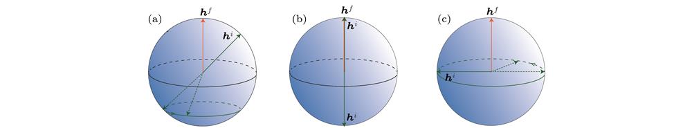 Visualizing dynamics on the Bloch sphere: (a) State vector revolving around the axis; (b) illustration of fixed points when ; (c) illustration of critical points with .Bloch球上的动力学演化 (a) 态矢量在Bloch球上绕运动; (b) 动力学不动点对应于; (c) 临界点对应于. 实线代表(绿色)与(红色), 虚线代表态矢量; 假设初态处于基态上, 即时态矢量与方向相反